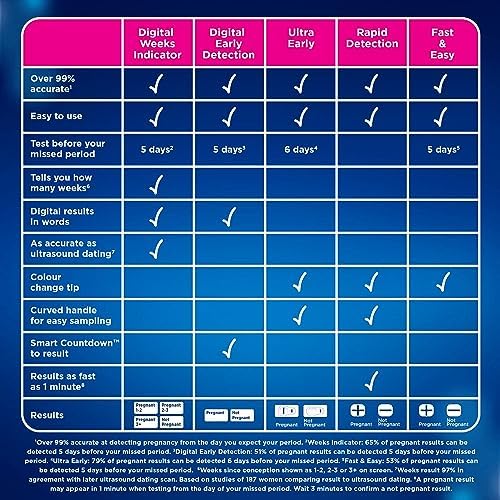 Clearblue Pregnancy Tests, Early Detection Pregnancy Test, Results 6 Days Early 9